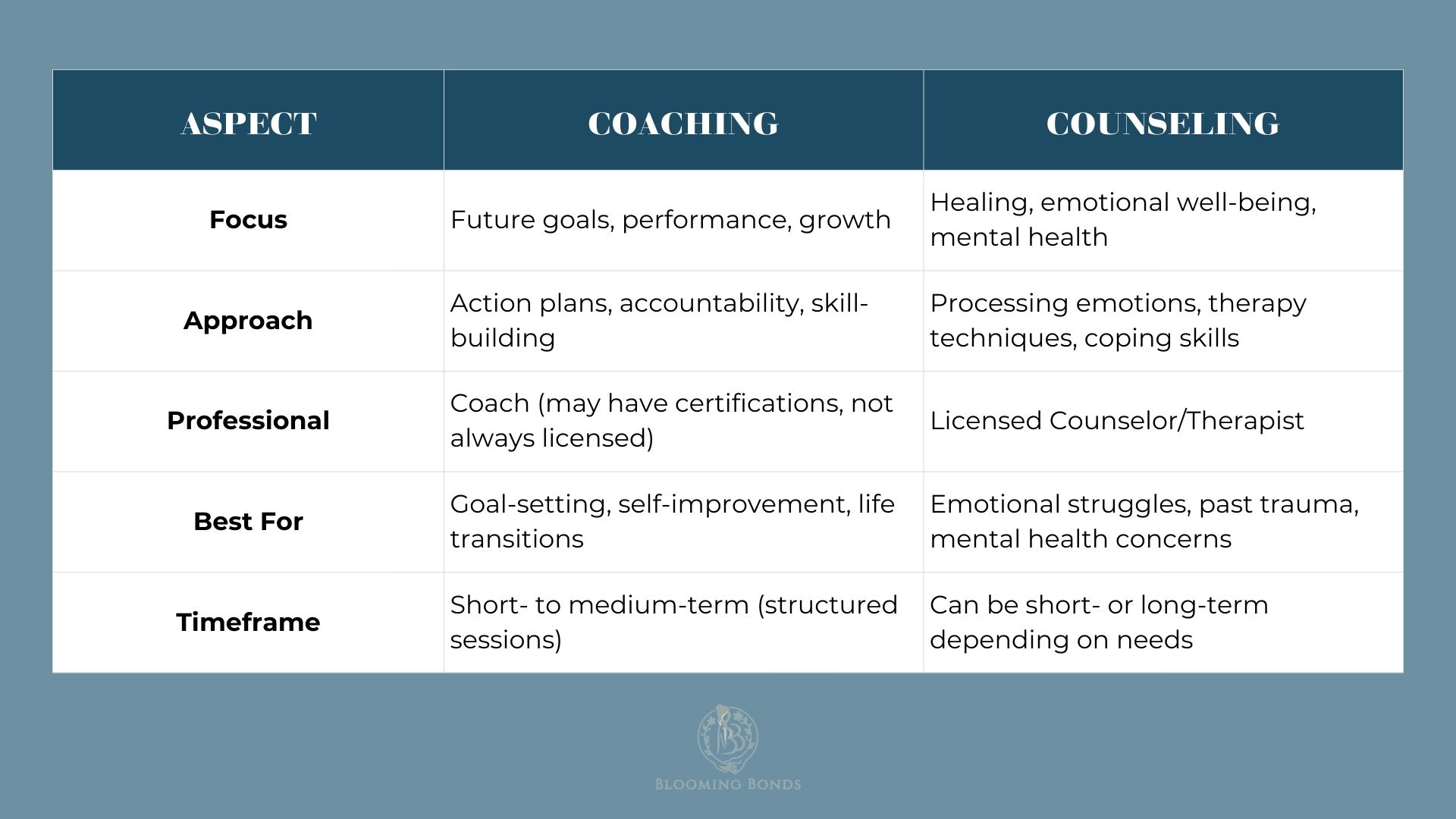Coaching vs Counseling | Side-by-Side Comparison