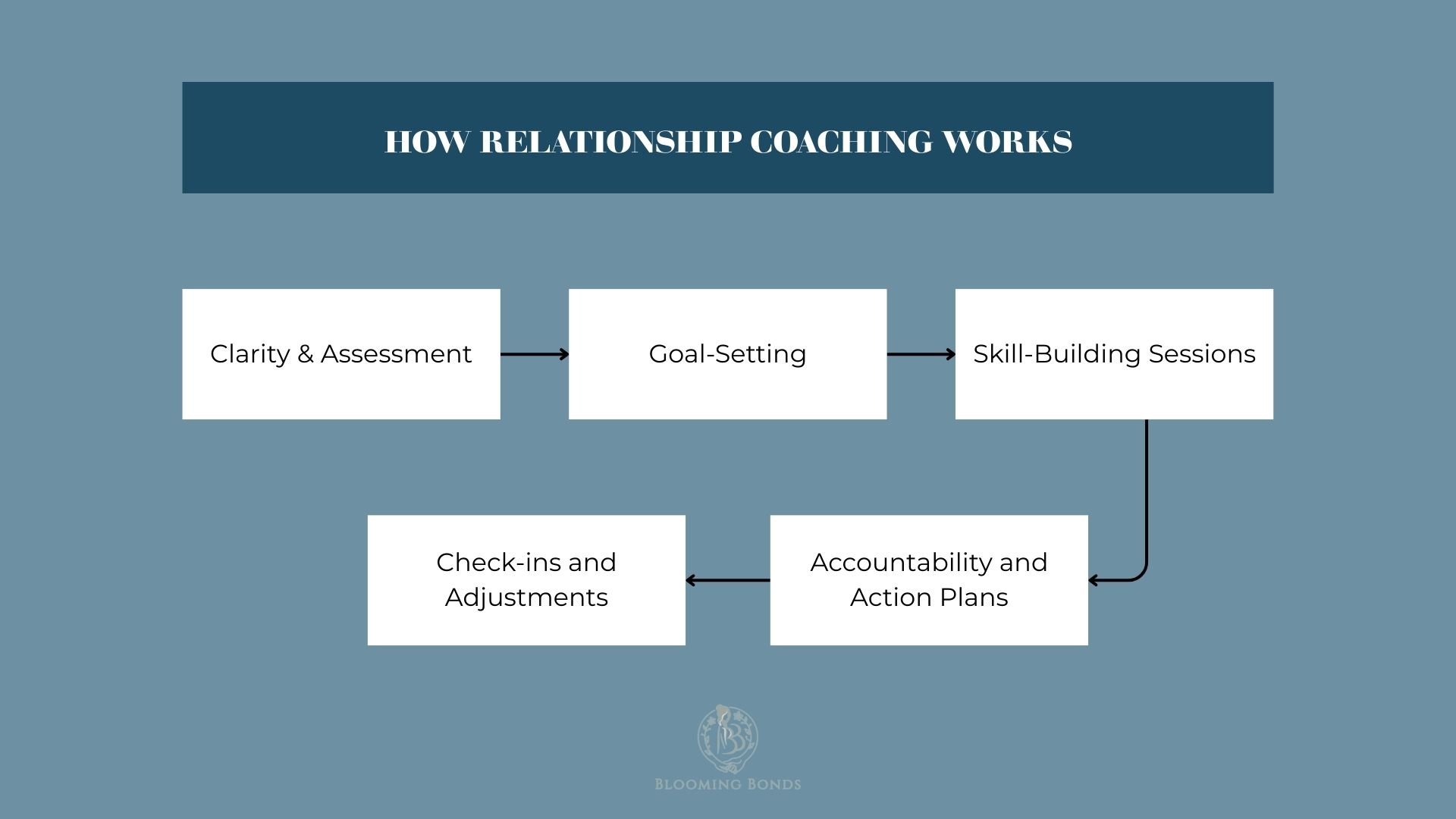 How Relationship Coaching Works | Blooming Bonds