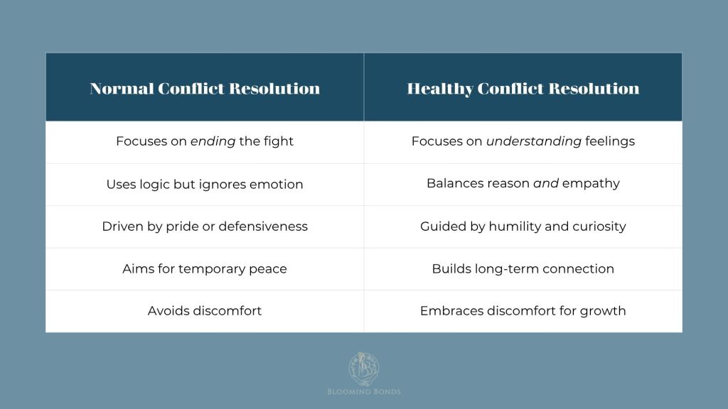 Normal Conflict Resolution VS Healthy Conflict Resolution